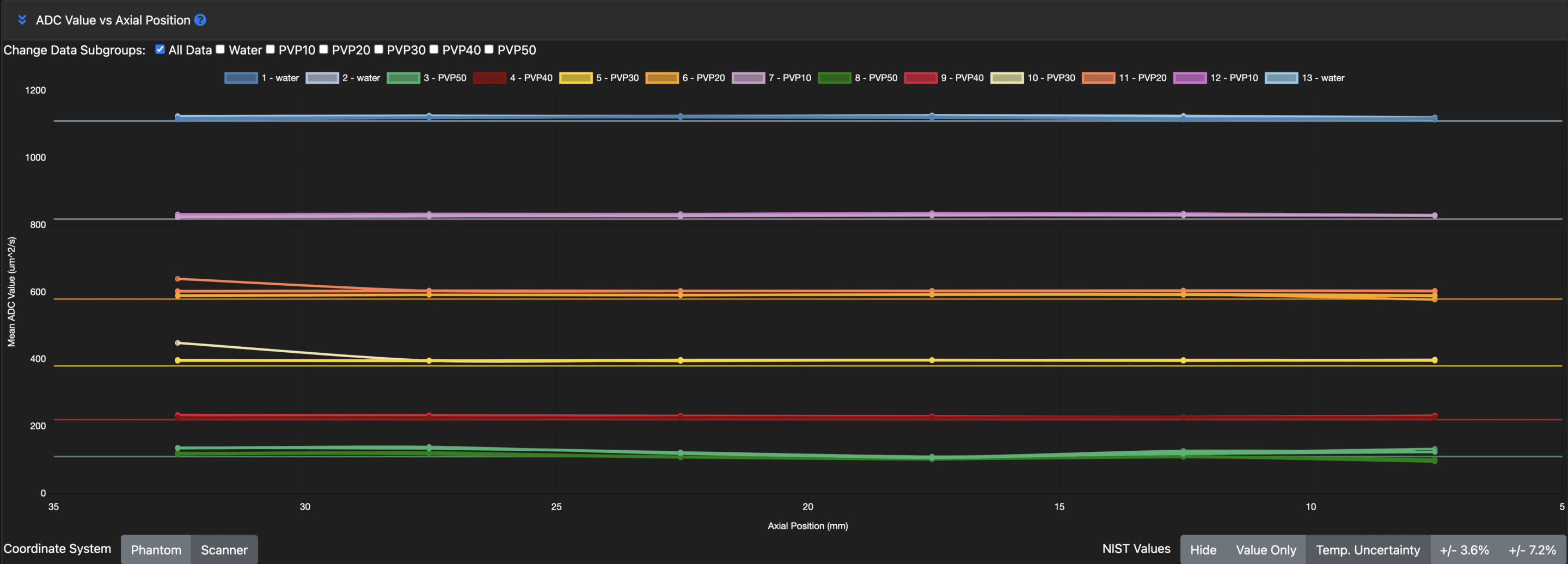 qCal ADC Value vs. Phantom Position qCal ADC Value vs. Phantom Position