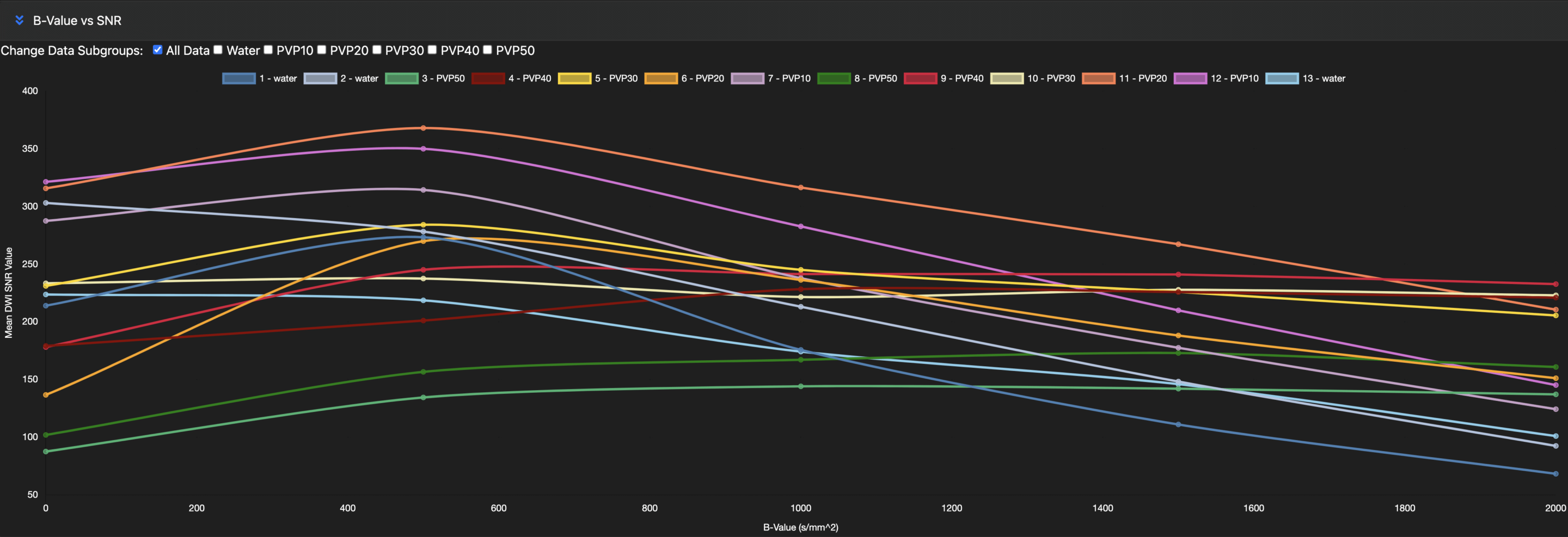 qCal B-Value vs SNR qCal B-Value vs SNR
