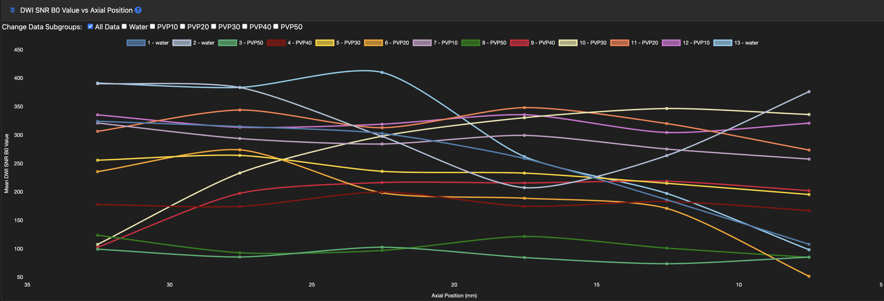 qCal DWI SNR B0 Value vs Phantom Position qCal DWI SNR B0 Value vs Phantom Position