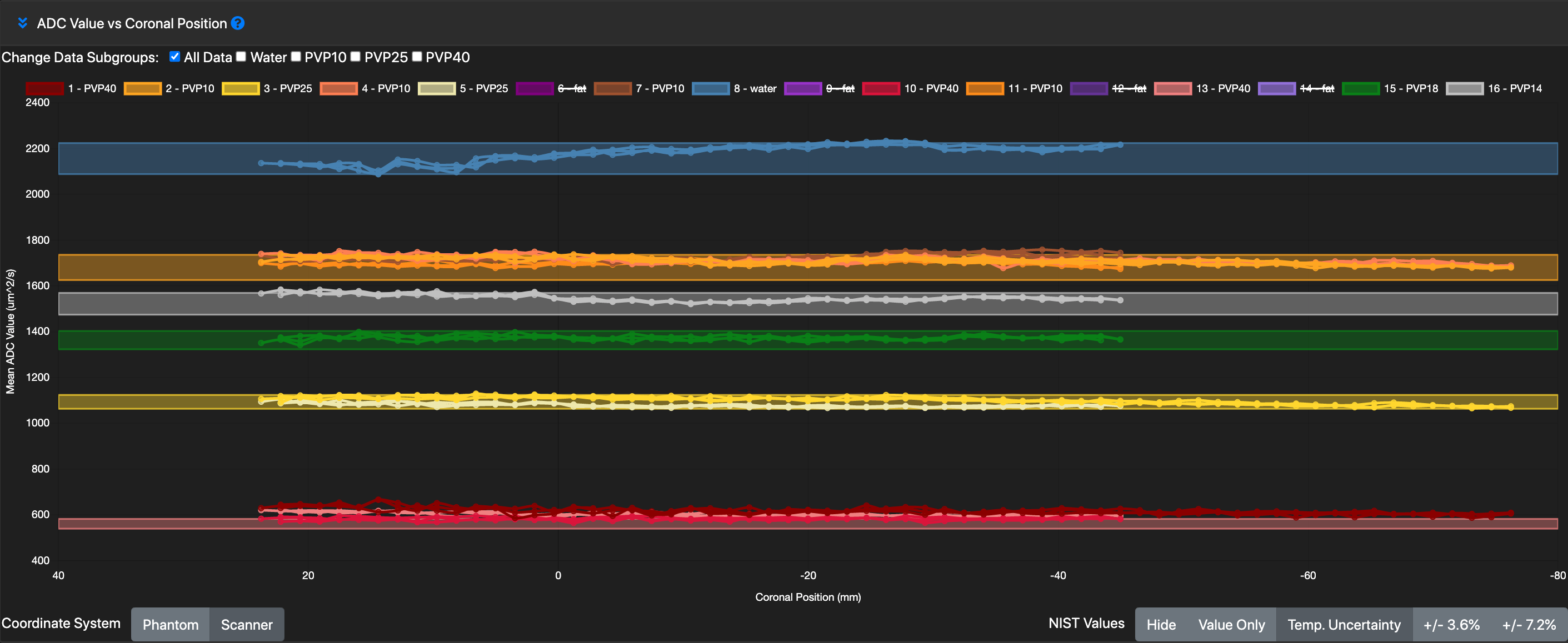Screen Shot 2022-03-23 at 1.13.47 PM qCal ADC Value vs. Phantom Position