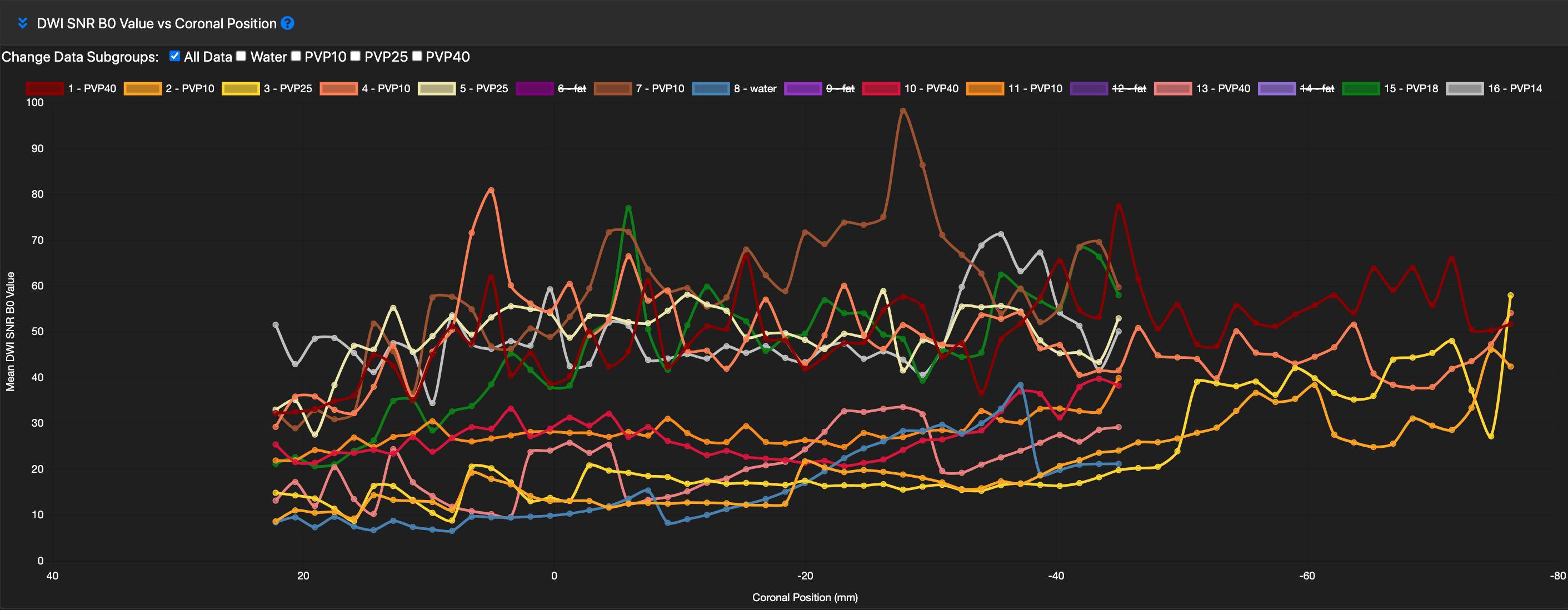Screen Shot 2022-03-23 at 1.19.32 PM qCal DWI SNR B0 Value vs Phantom Position