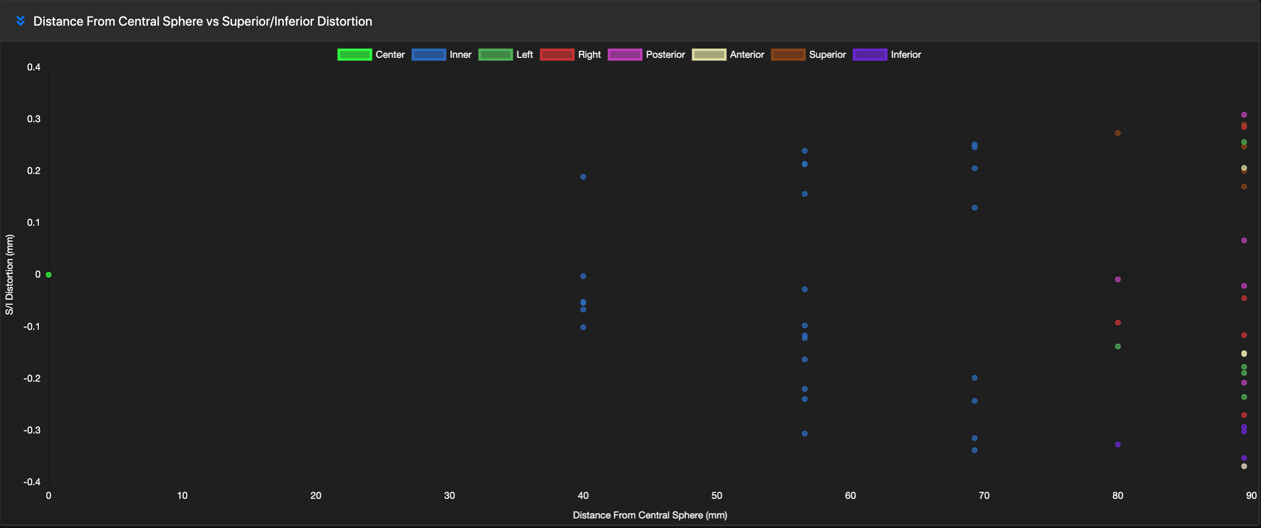 Screen Shot 2022-03-23 at 2.16.18 PM qCal DWI SNR B0 Value vs Phantom Position
