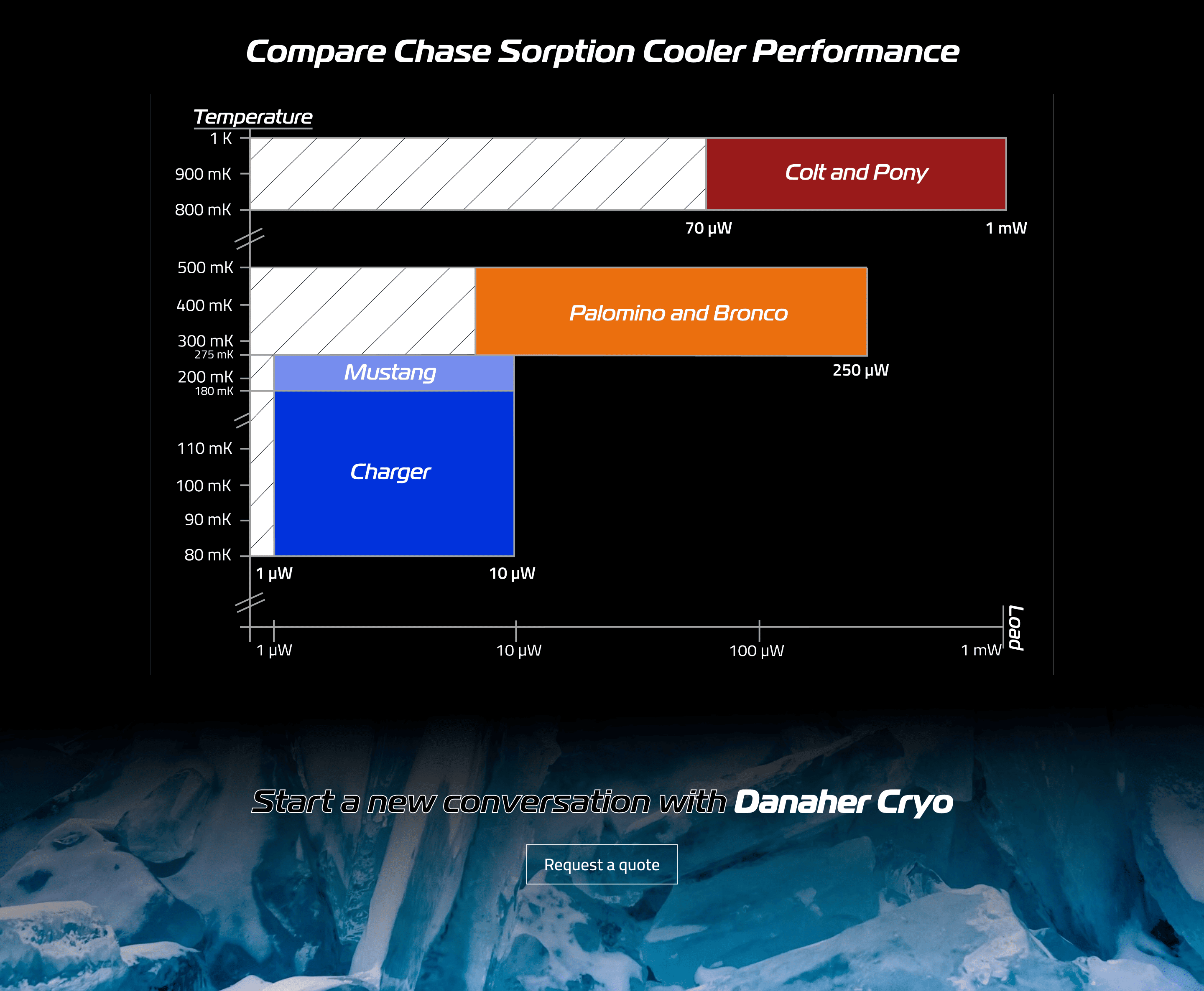 Danaher Cryo Product Page 3
